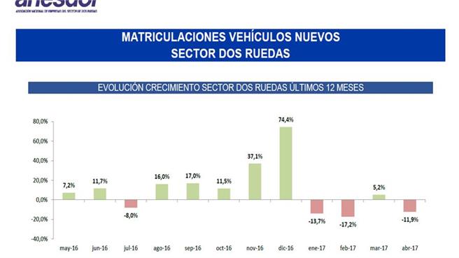 ANESDOR datos de matriculaciones