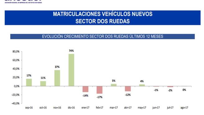 ANESDOR datos de matriculaciones