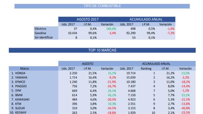ANESDOR datos de matriculaciones