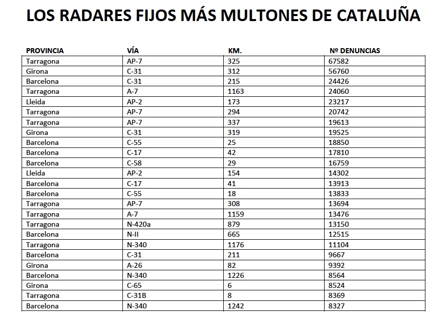 Radares que más multan en Cataluña de la DGT. Pincha en la imagen para ver el listado completo. Fuente: AEA