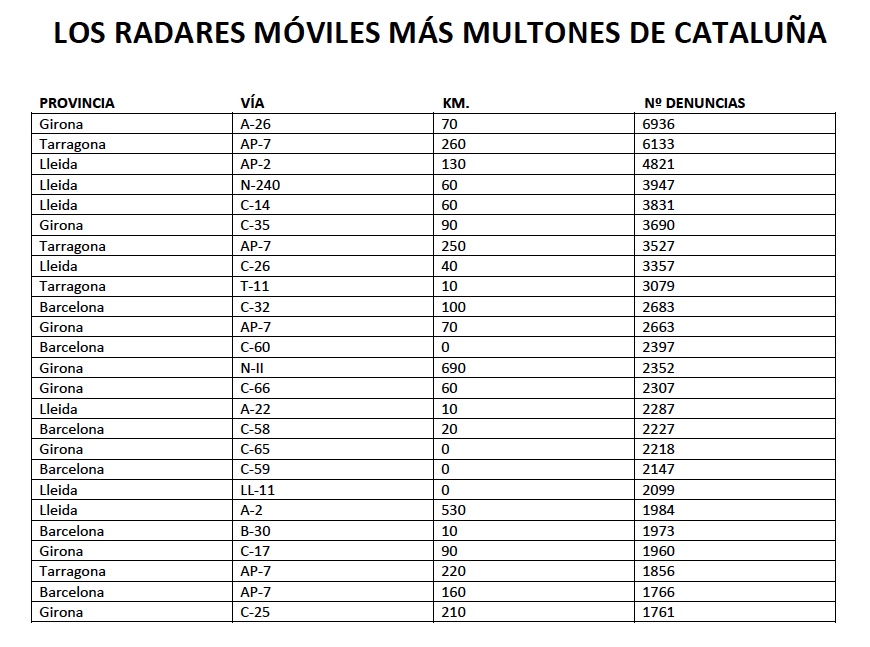 Radares que más multan en Cataluña de la DGT. Pincha en la imagen para ver el listado completo. Fuente: AEA