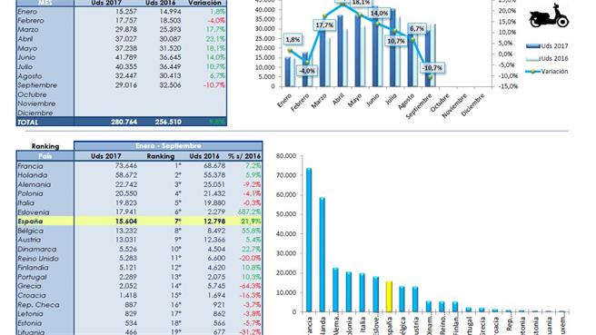 ANESDOR: datos de matriculaciones