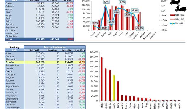 ANESDOR: datos de matriculaciones
