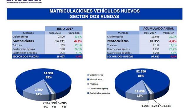Matriculaciones julio 2017