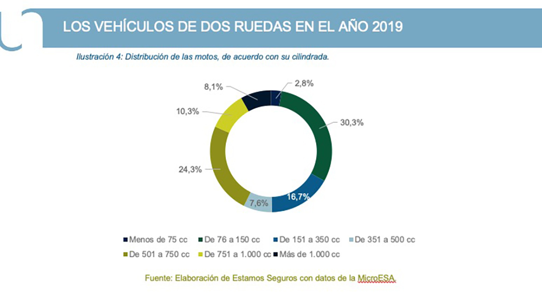 Los scooters (más de 125 cc) ganan adeptos ya que han experimentado un crecimiento del 50% en la última década. 