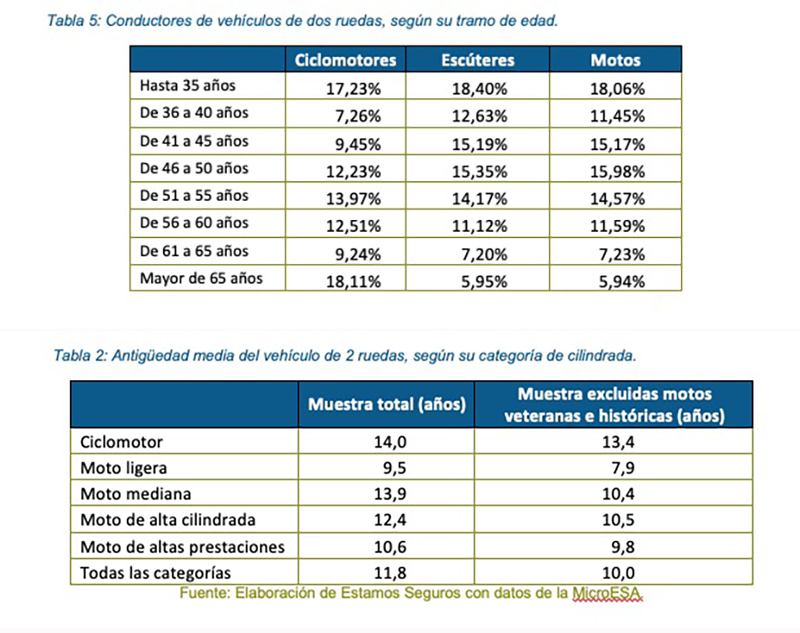 Tercer informe ‘Las dos ruedas en España. Datos 2019’, elaborado por Estamos Seguros.