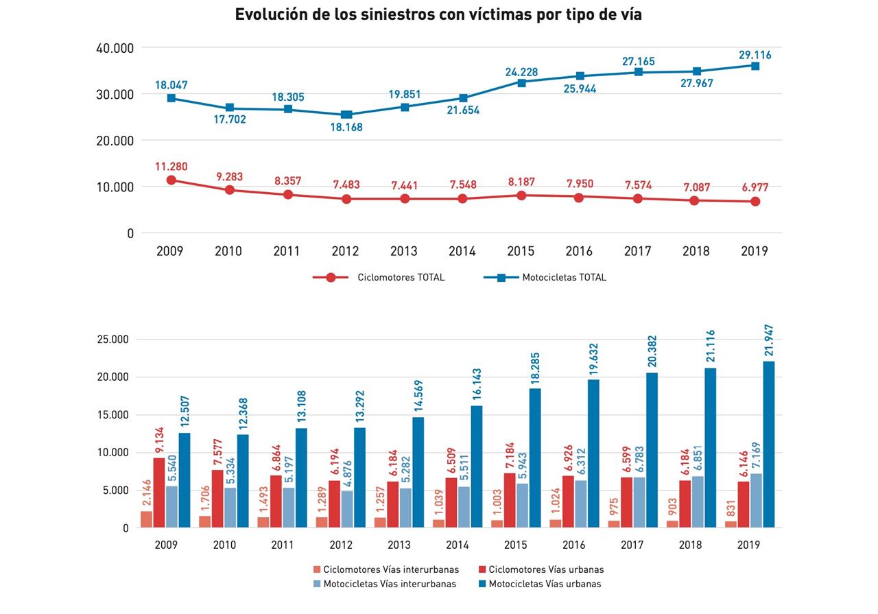 Informe ‘Hoja de ruta para la mejora de la seguridad vial en usuarios de motocicletas y ciclomotores’, realizado por la Fundación Mapfre y la Asociación Española de la Carretera (AEC).