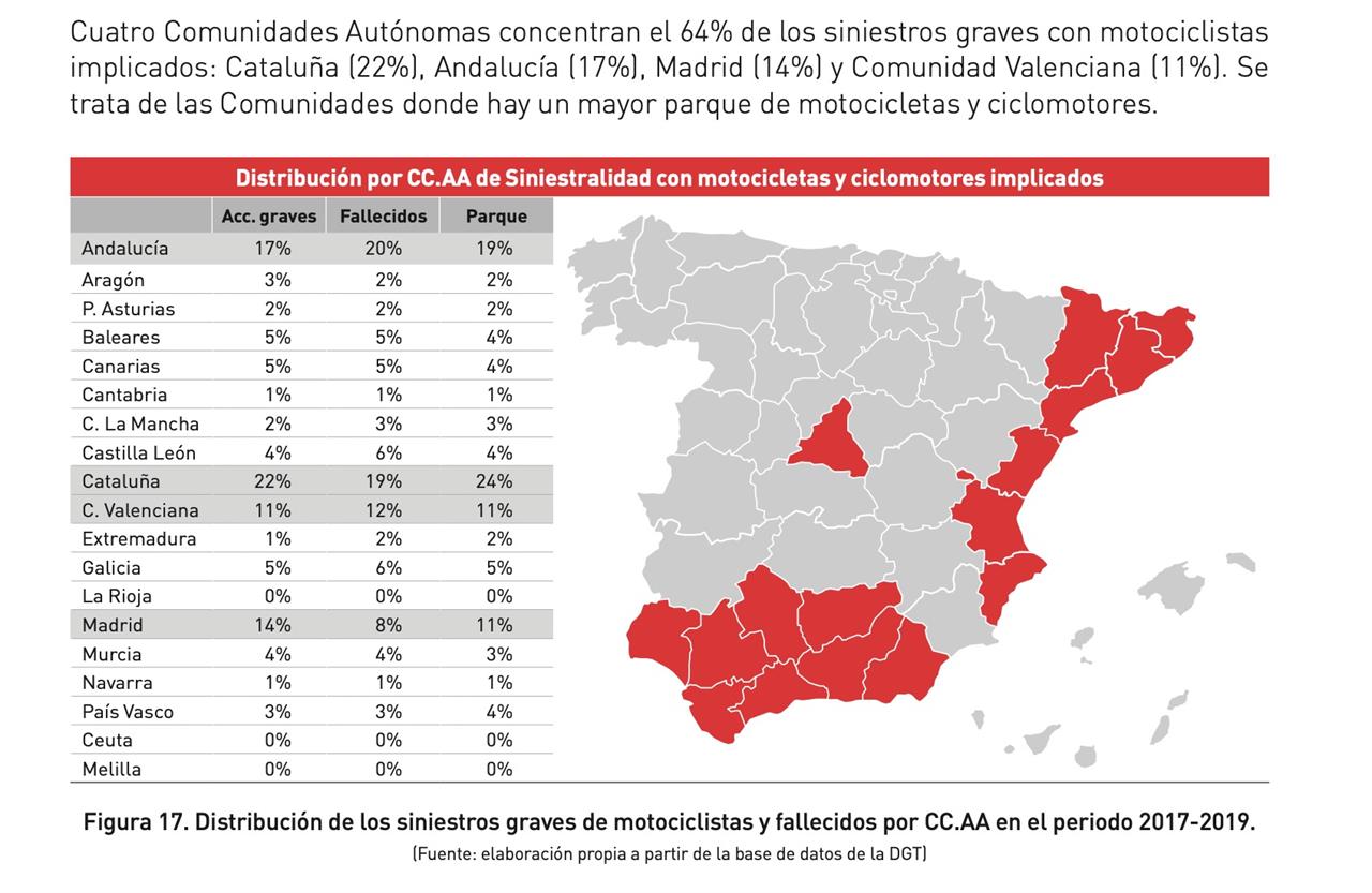 Cuatro CCAA concentran el 64% de los siniestros graves con motociclistas implicados: Cataluña, Andalucía, Madrid y Comunidad Valenciana, comunidades donde el parque de dos ruedas es mayor.