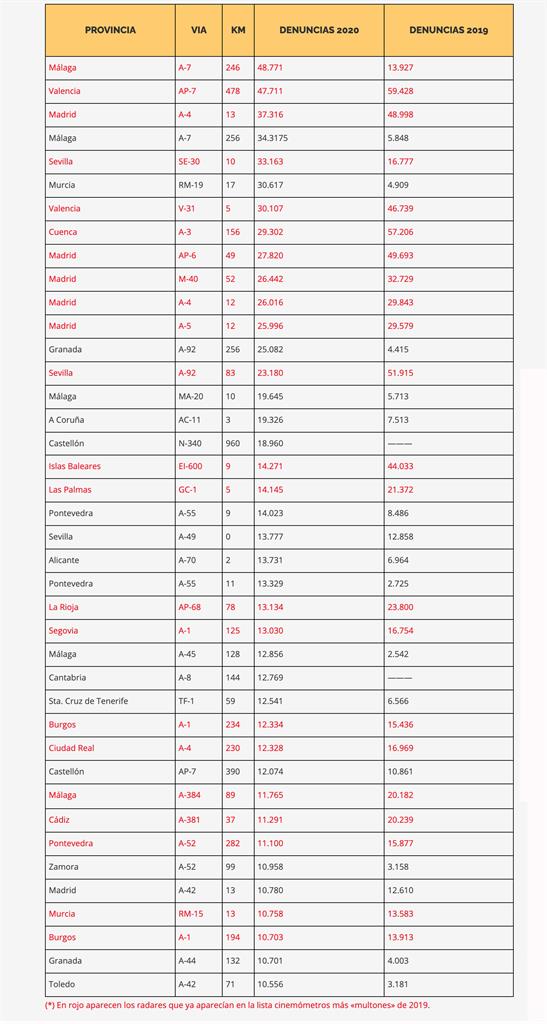 Lista de radares que más multaron en 2020. Fuente: AEA