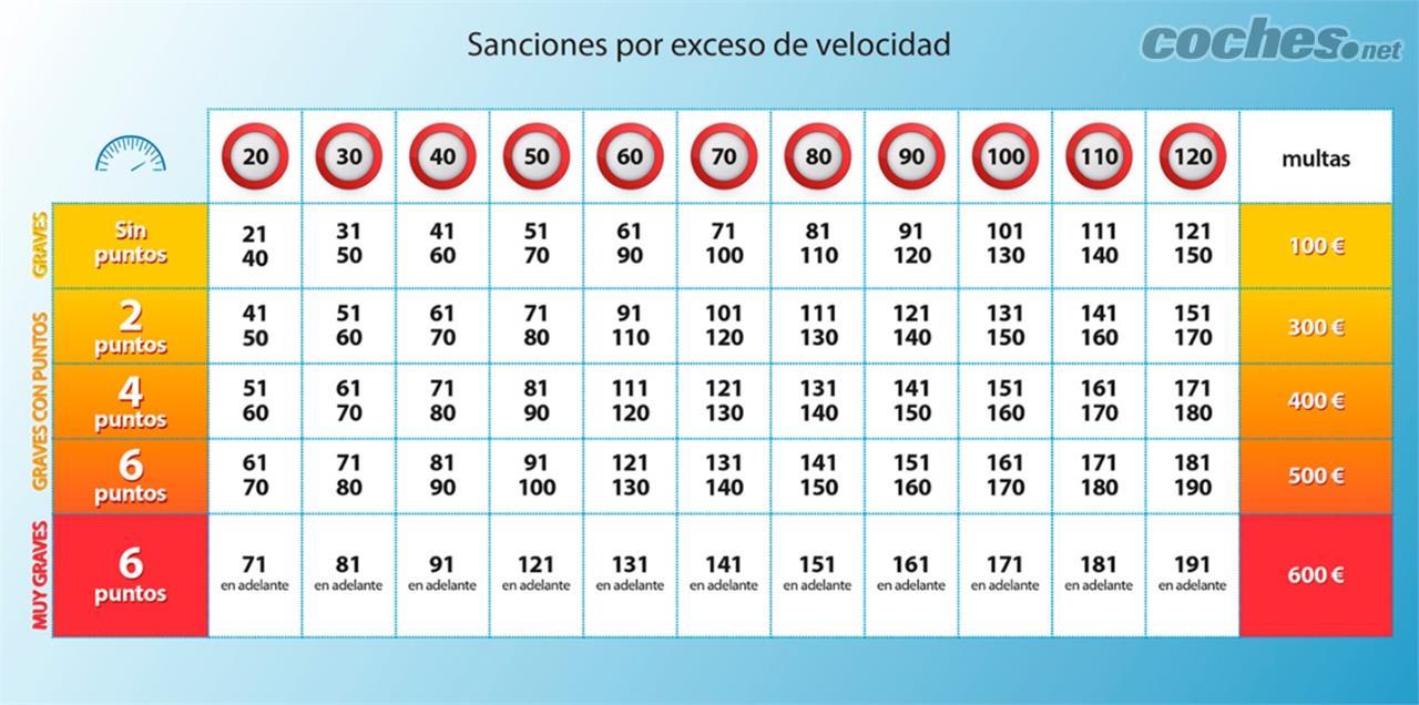 Sanciones por exceso de velocidad, pero también puede haber delito.