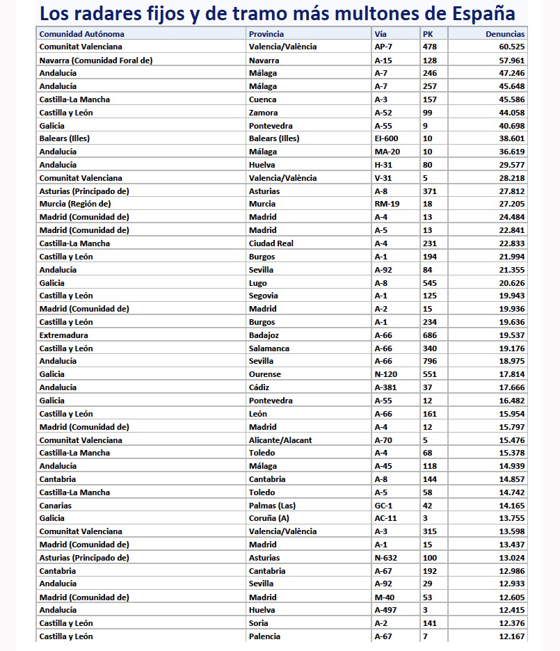 Radares que más multan en España de la DGT. Pincha en la imagen para ver el listado completo. Fuente: AEA