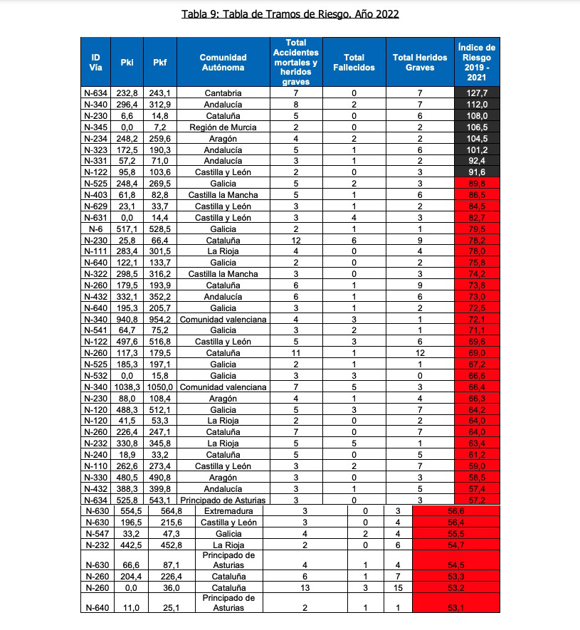 El 4,4% de los kilómetros de la RCE tiene un nivel de 'Riesgo Medio-alto' y casi un 3% tiene un 'Riesgo Alto'. Pincha en la imagen para ver la lista completa.