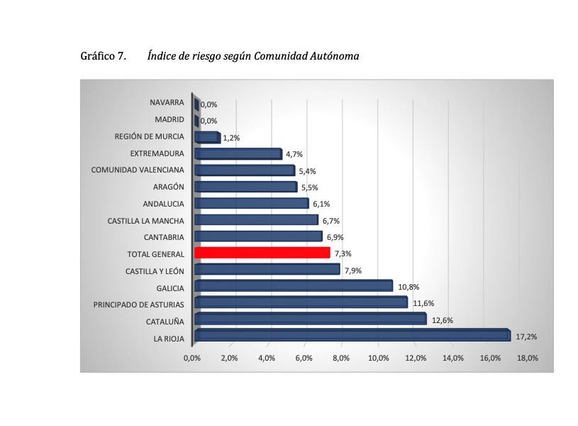 La Rioja es la CCAA que presenta mayor proporción de carreteras de riesgo elevado, con el 17,2% de vías, seguida de Cataluña con el 12,6 %, y Principado de Asturias con el 11,6%.